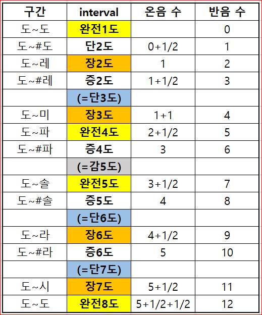 화성학 음정 계산표