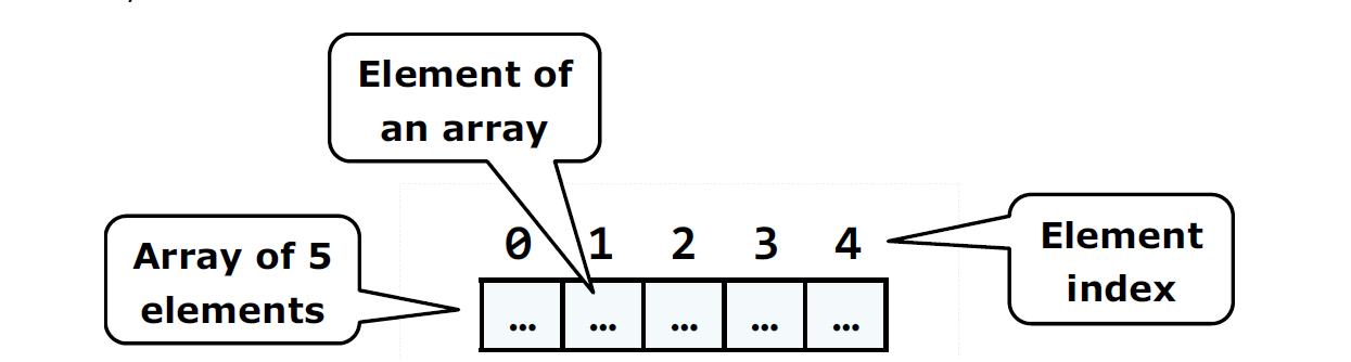  C# 코딩 기초 10 배열 (Arrays)