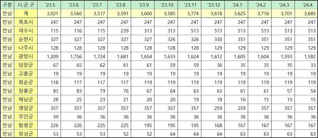 전남 미분양 아파트 주택 통계 현황