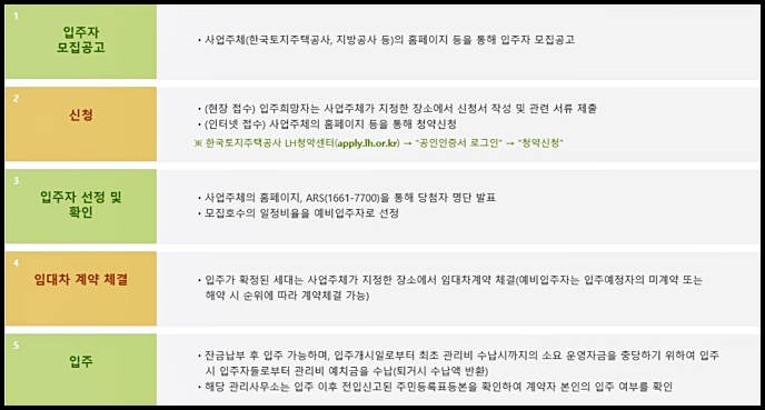 행복주택 입주조건 및 소득기준