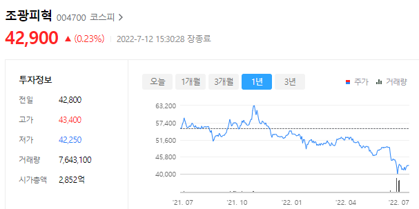 조광피혁의 주가는 42&#44;900원이며 코스피 상장사