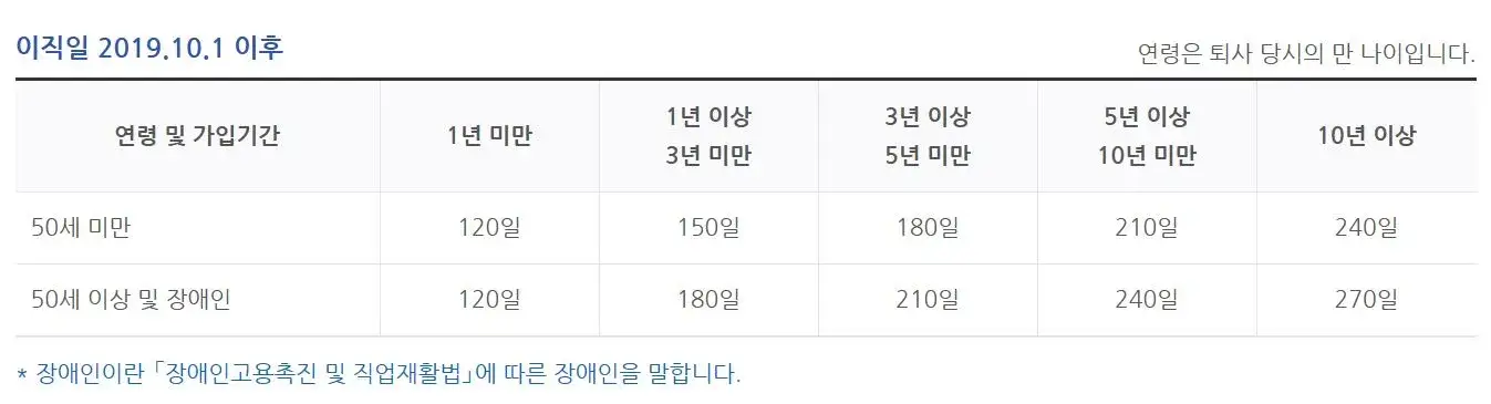 실업급여-소정급여일수-표-2019-10-1-이후