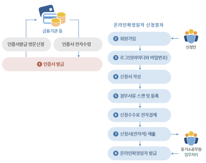 확정일자-온라인-등기소-인터넷