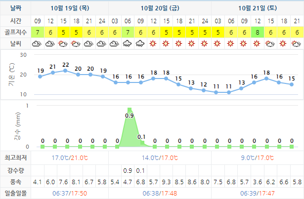 남해 사우스케이프 CC 날씨