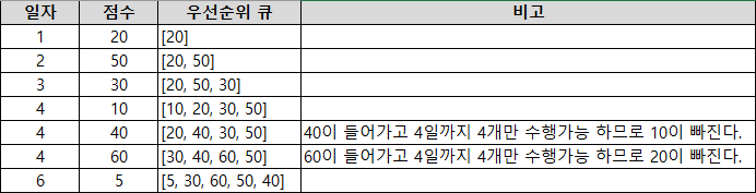 백준 13904 과제