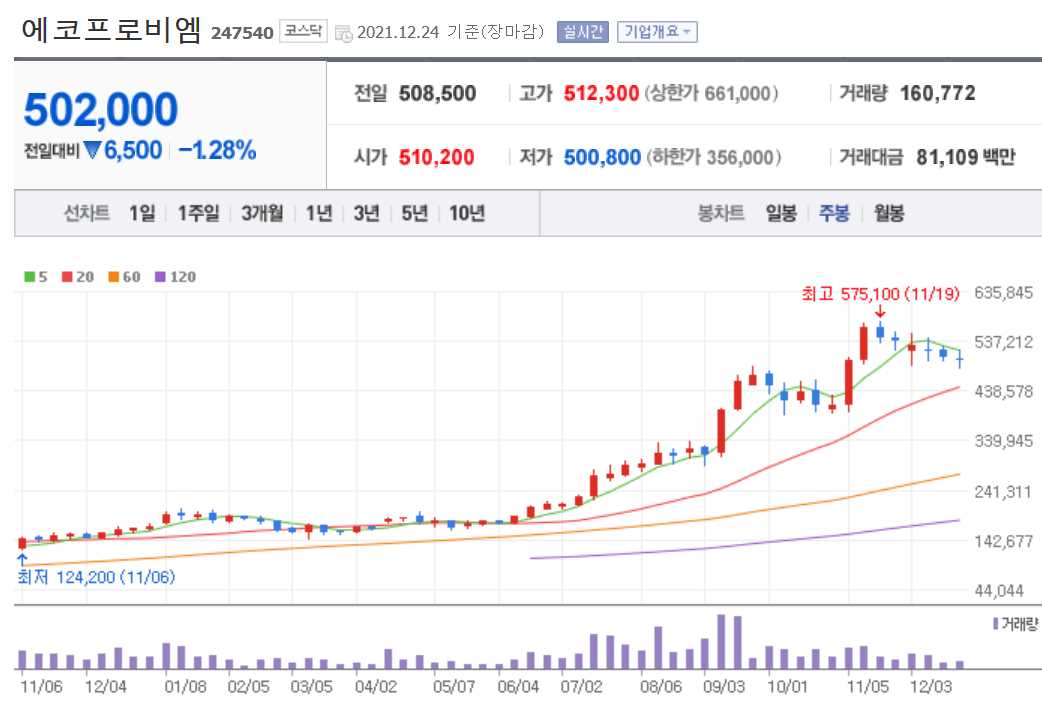 전기차 밧데리 관련주식 정리