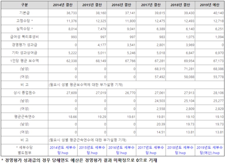2020 한국철도공사 코레일 연봉 채용 공고 기간제근로자 운전담당원