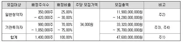 그리드위즈 공모주 모집 세부 내역을 정리한 이미지입니다.