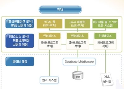  WEB 서버와 WAS 서버