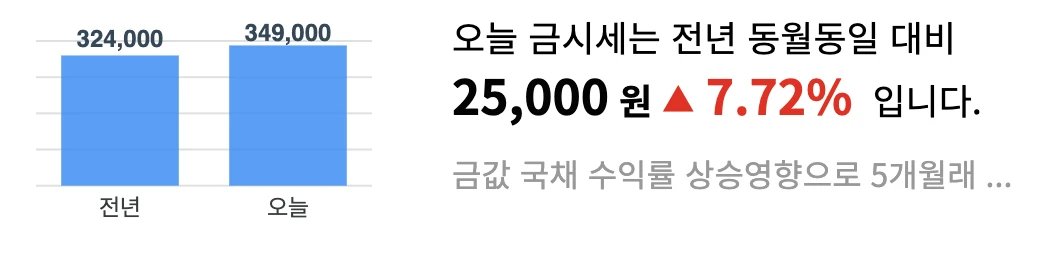 전년 대비 변동률