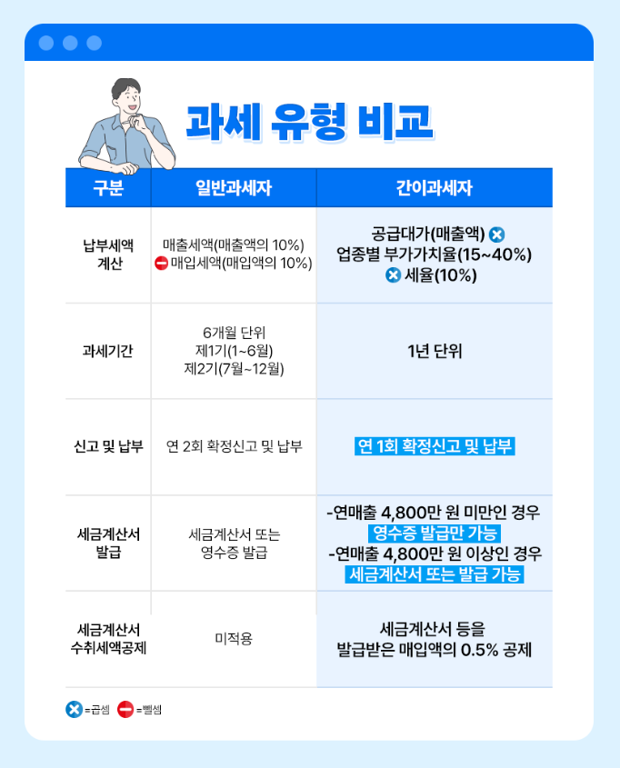 간이과세자 일반과세자 차이