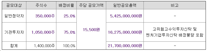 케이쓰리아이-공모주-청약-수요예측-결과-하나증권