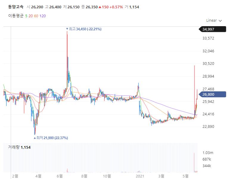 동양고속 주가 차트