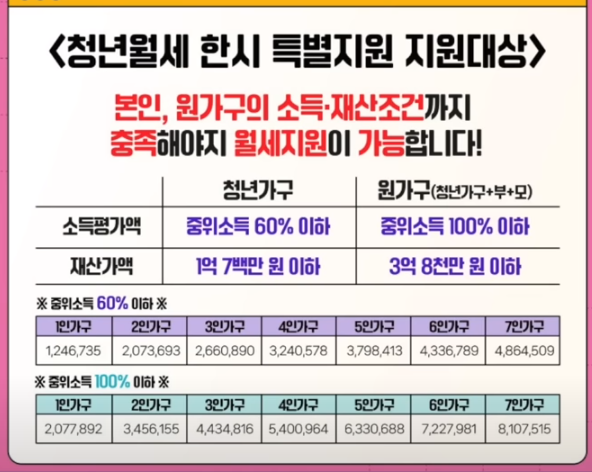 청년월세특별지원 조건