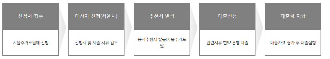 신혼부부 임차보증금 신청 절차