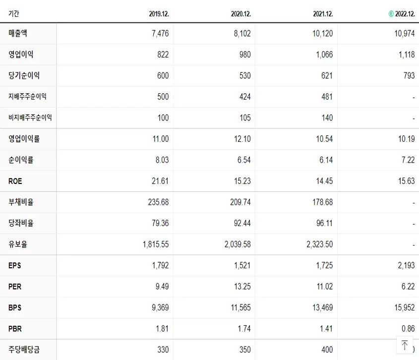 KG이니시스 재무제표