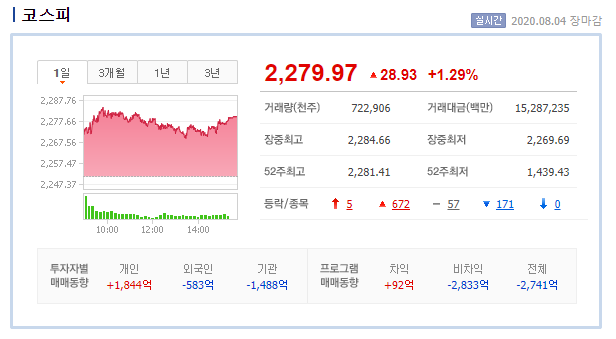  인베스팅닷컴 - 세계 증시 5개월래 최고 by 미국 제조업 지표 호재
