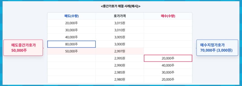 중간가호가 체결 예시