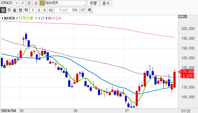 네이버 2024년 4월~7월 25일 일봉차트