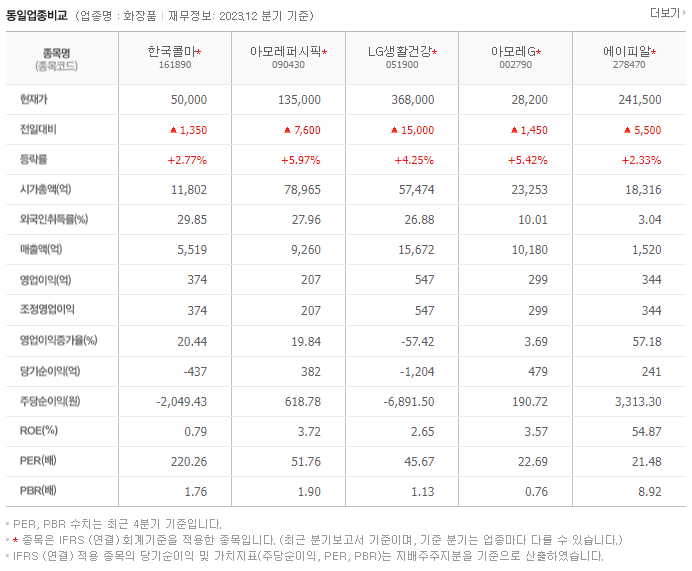 한국콜마_동종업비교자료