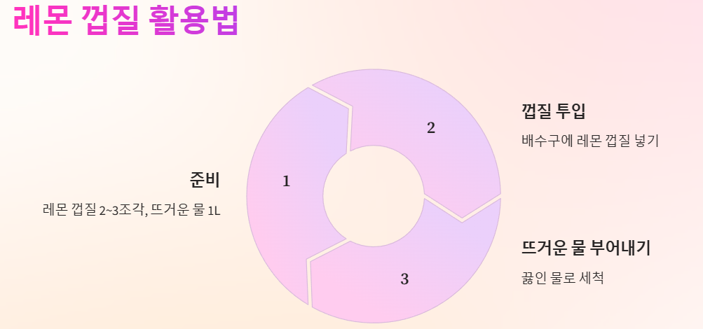 배수구 악취 없애는 레몬 껍질 활용법 