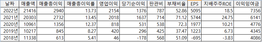 대한제강 5개년 재무제표 흐름표