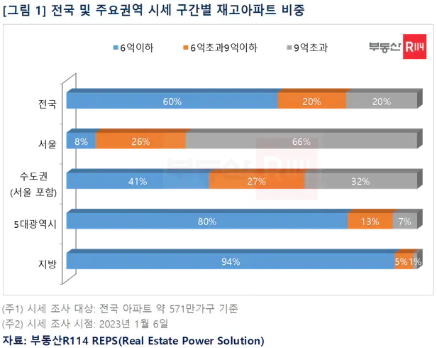 전국 및 주요권역 시세 구간별 아파트 비중 (출처 : 조선비즈 2023년 1월 11일)
