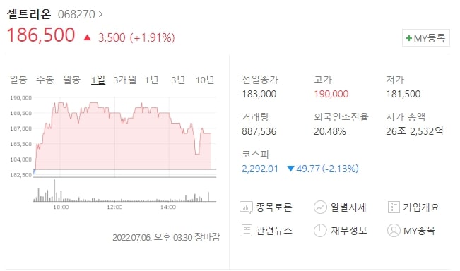  (068270)셀트리온 주가전망 셀트리온 주가 상승 항암제 베그젤마 유럽 출시