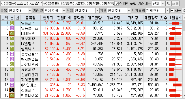  12월15일 코스피 코스닥 상한가 포함 상승률 상위 종목 TOP 100
