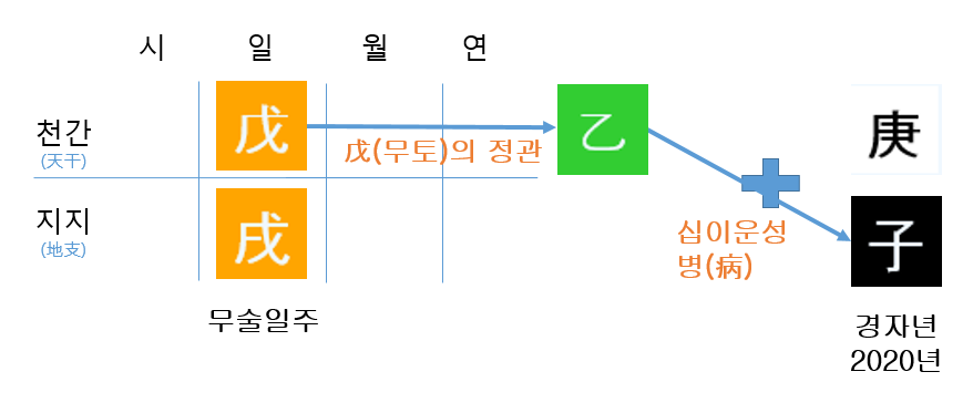 2020년 경자년 운세(무술일주) 2020년 경자년 운세(무술일주)