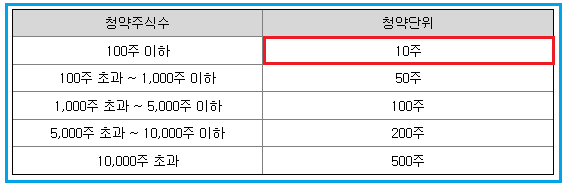 이에이트-최소-청약-단위