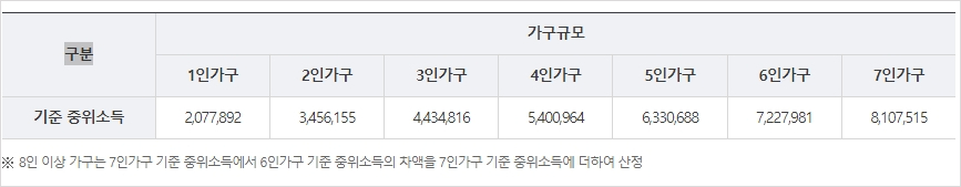 기준중위 소득