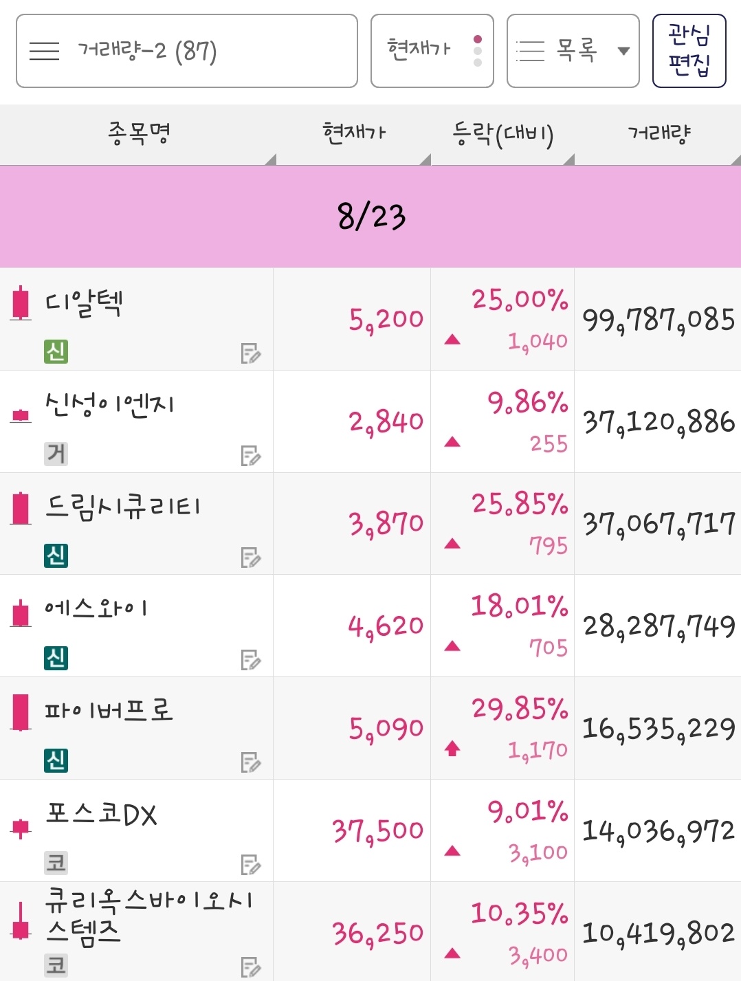 23년 8월 23일 거래량 종목은 디알텍&#44; 신성이엔지&#44; 드림시큐리티&#44; 에스와이&#44; 파이버프로&#44; 포스코DX&#44; 큐리옥스바이오시스템즈 입니다.