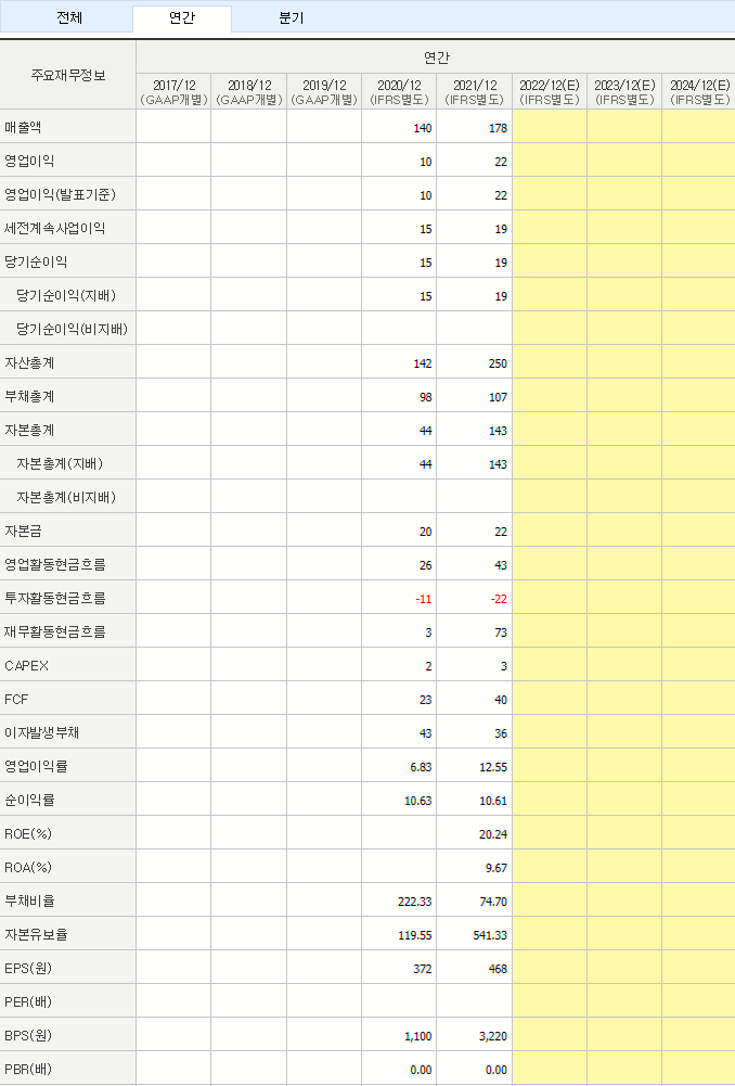 코난테크놀로지-주가-전망-연간-재무제표