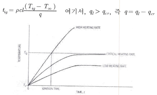 발화시간의 임계열류 이상 가열조건