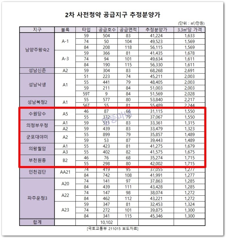 군포대야미, 의왕월암, 수원당수, 17