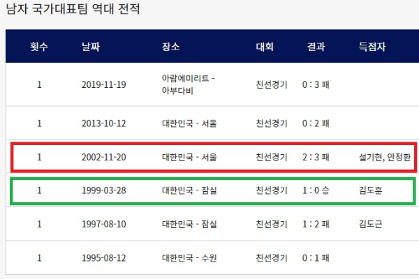 한국 브라질 역대전적 (남자축구 대표팀)