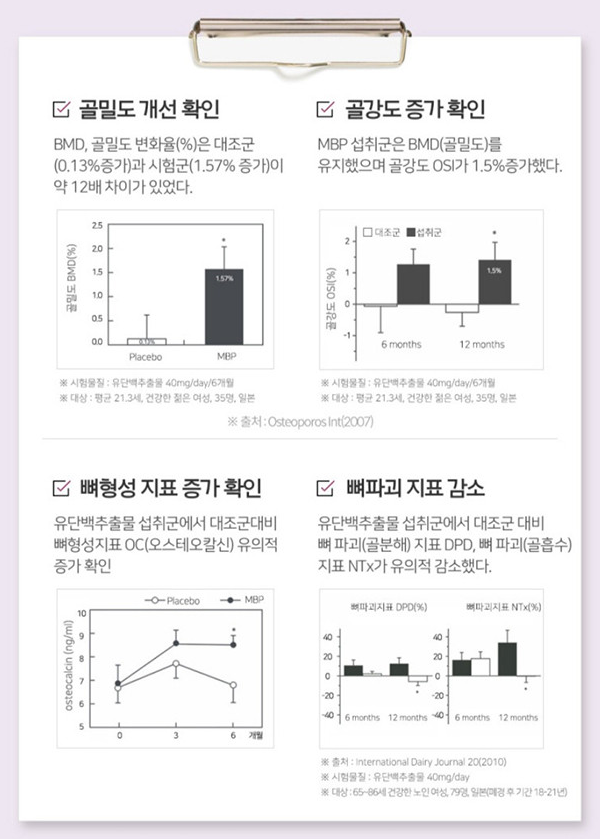  종근당건강 본밸런스 - 뼈건강 골다공증 골밀도 뼈엔엠비피 MBP 효능