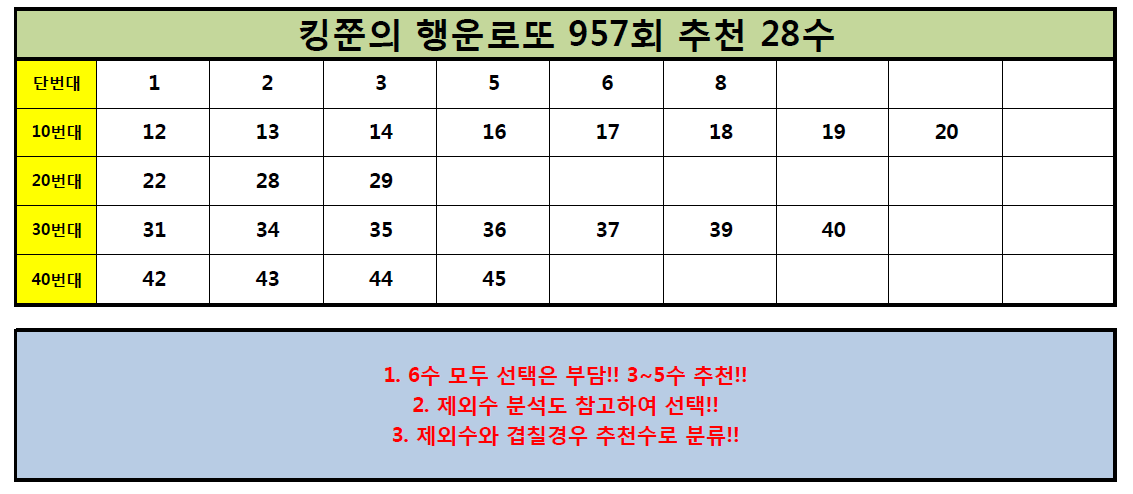  [955회 2등 적중!!] 로또 957회 추천수 28수 공개!! (Feat. 952, 953회 3등 5수 적중!!)