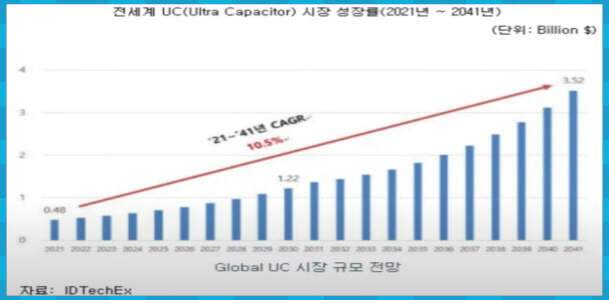 전세계 UC 성장율 전망