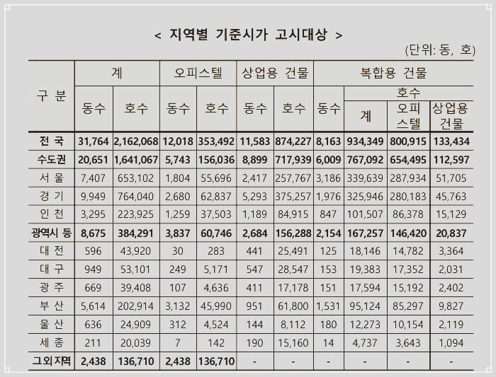 2023년 오피스텔 기준시가