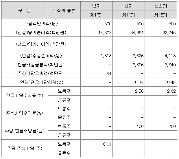 제놀루션 배당금 2022