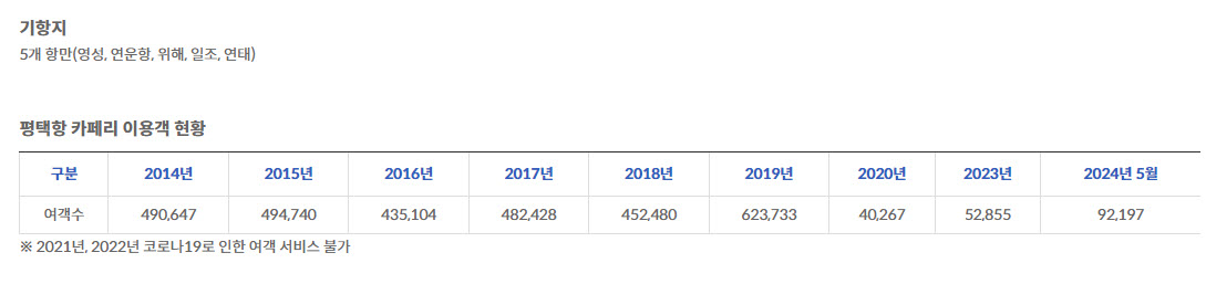 평택국제여객선터미널 노선, 시간표, 요금 정리