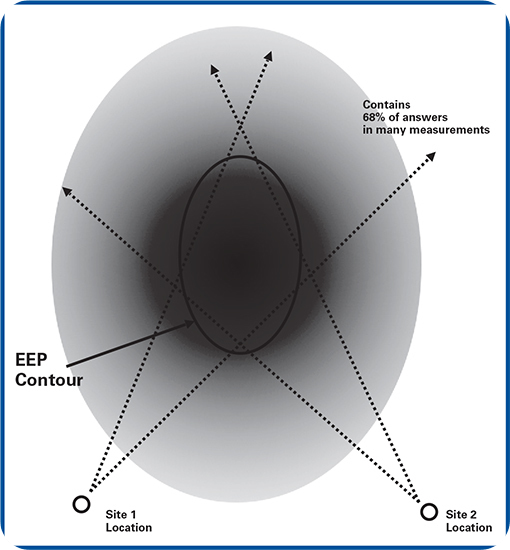 많은 위치 측정으로부터 그려진 위치는 EEP 타원형 내에 50%의 값을 가진 타원형 모양의 분산 패턴을 이룬다