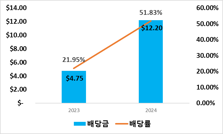 2023년부터 2024년 6월까지 CONY ETF의 주당 배당금 지급 현황입니다.