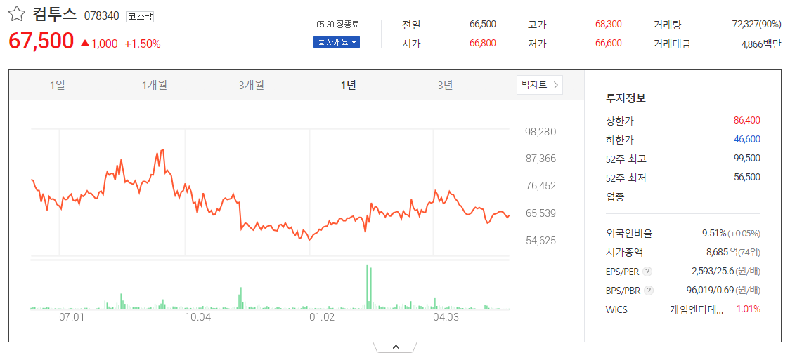 출처_다음증권_ 컴투스 _종목홈페이지