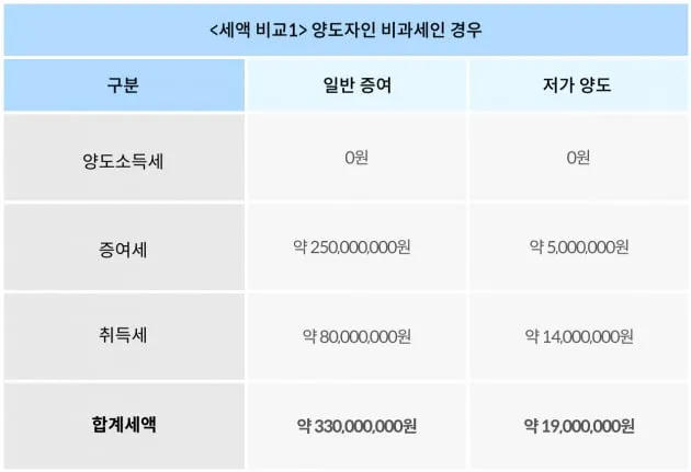 양도소득세 신고방법