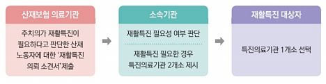 산업재해 요양