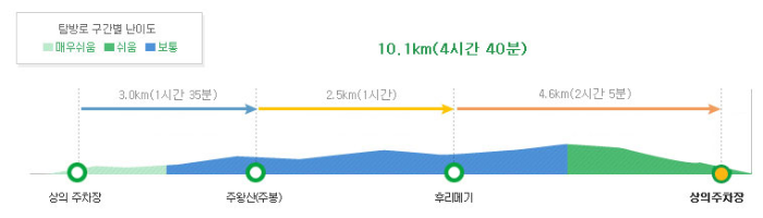 주봉코스