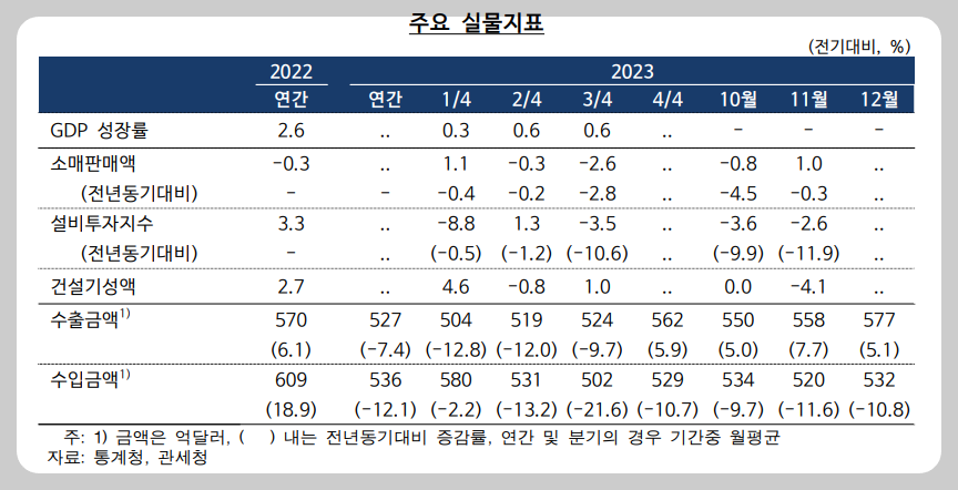2024년 1월 물가정보&#44; 물가자료&#44; 한국은행 발표